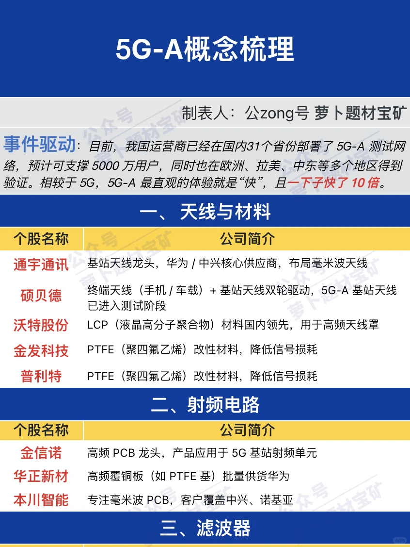 5G-A产业链梳理