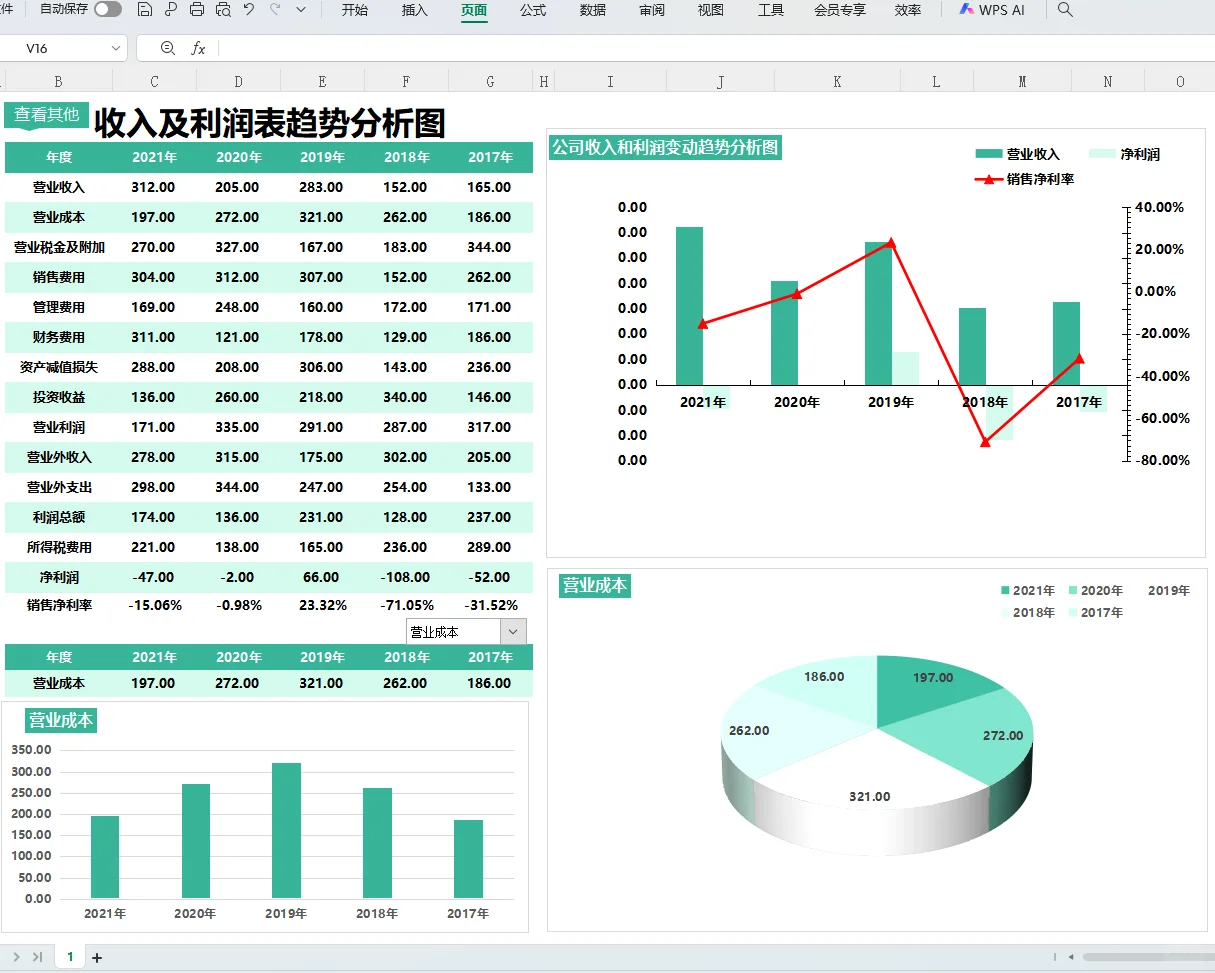老板说，这是我见过最漂亮的利润分析表咯