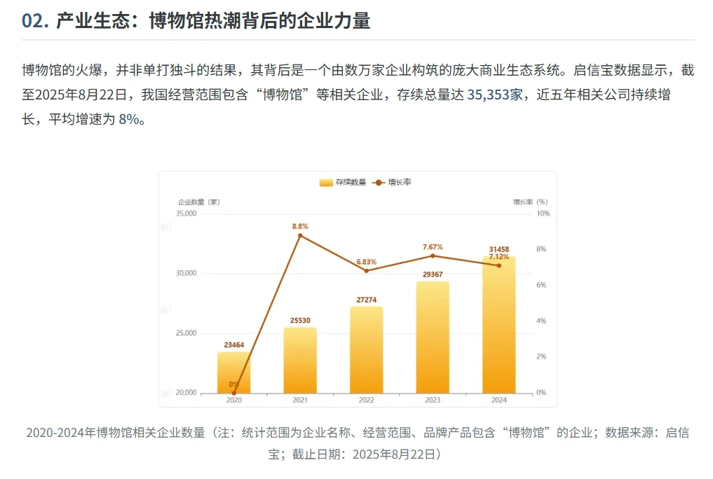 启信宝发布《2025博物馆行业报告》