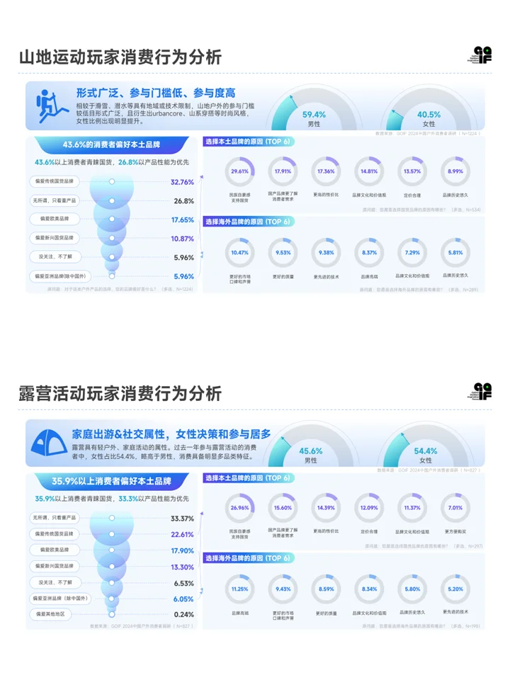 2024户外运动行业消费趋势发展报告