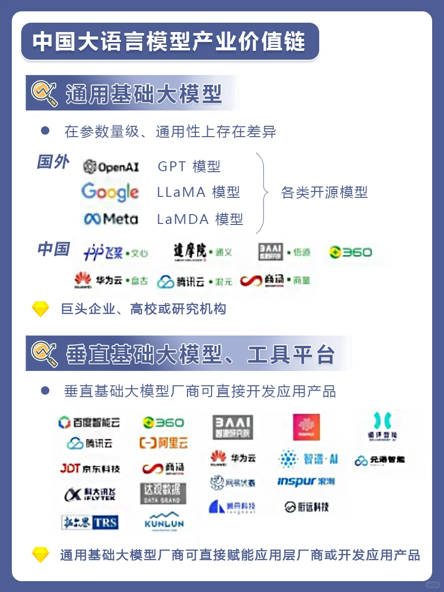 中国大语言模型产业价值链❗❗