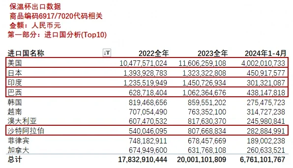 【出海数据】23年哈尔斯挣2.5亿,你的保温杯?