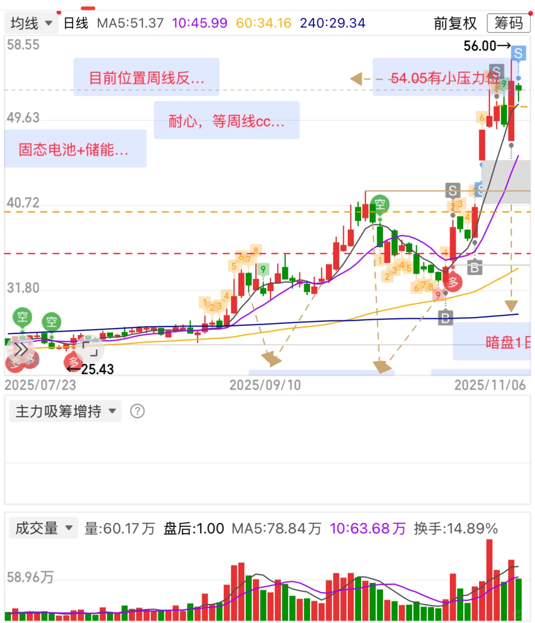 最近在XHS山学到一个厉害的4个战法