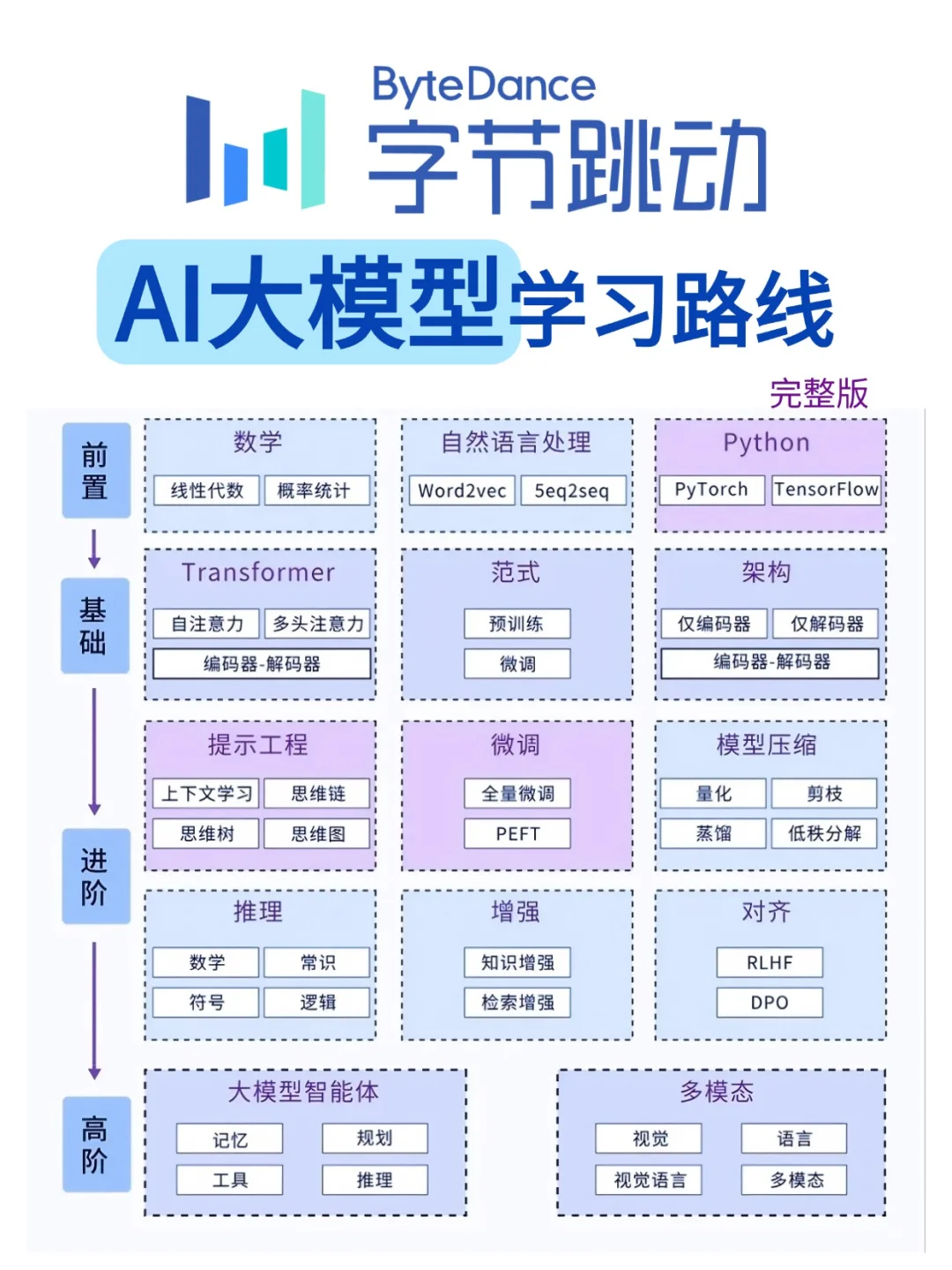 AI大模型学习路线，赶紧码住！