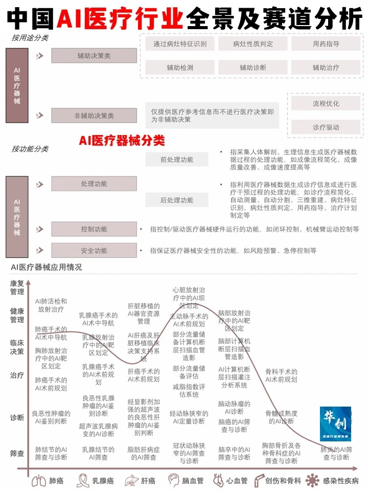 ✅中国AI医疗行业全景及细分赛道白皮书