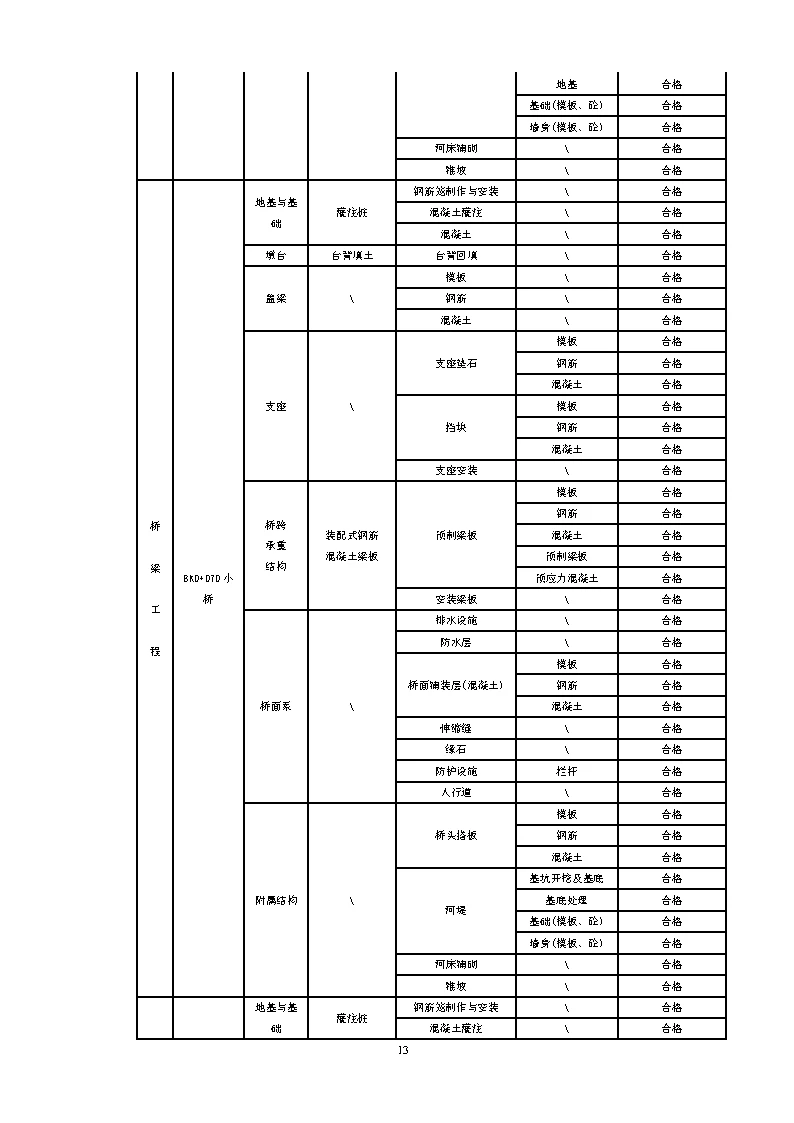 市政工程自评报告