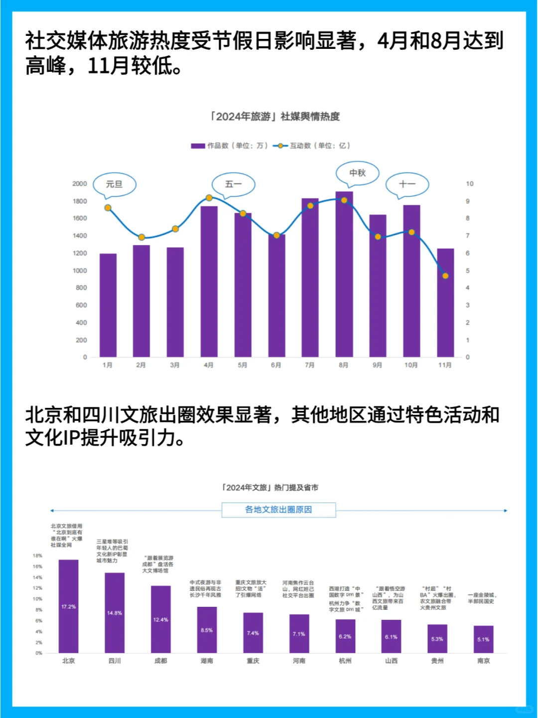 2024年文旅消费特征和发展趋势洞察