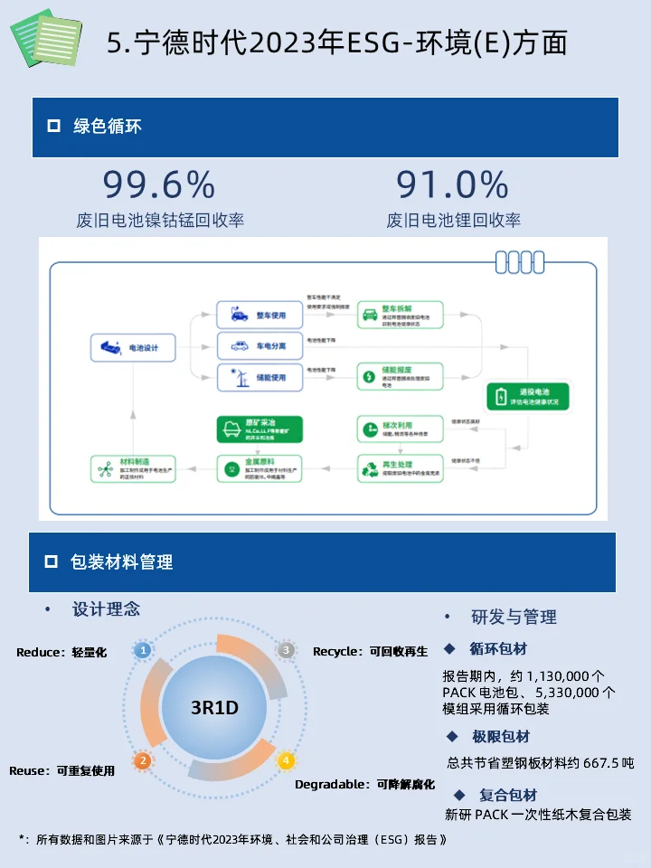 ESG学习|宁德时代2023年ESG报告学习