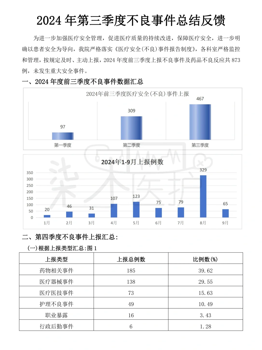 第三季度不良事件总结反馈也是做出来了