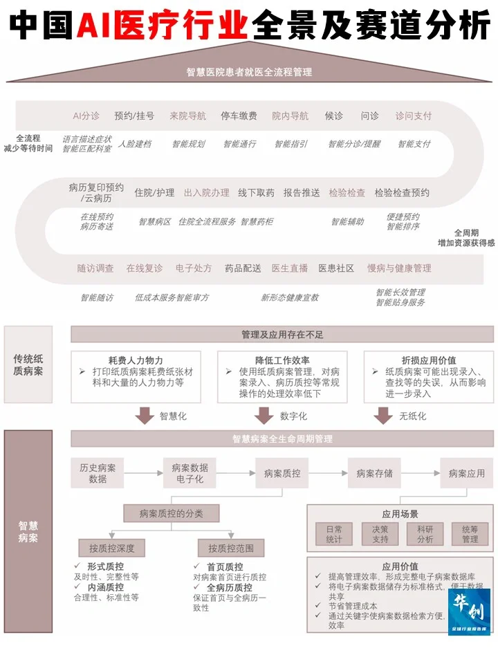 ✅中国AI医疗行业全景及细分赛道白皮书