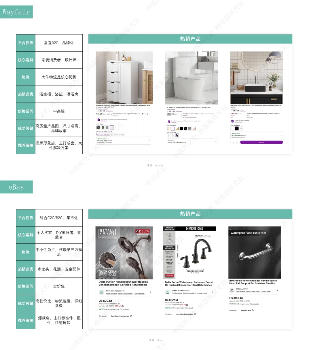 卫浴产品跨境电商市场分析