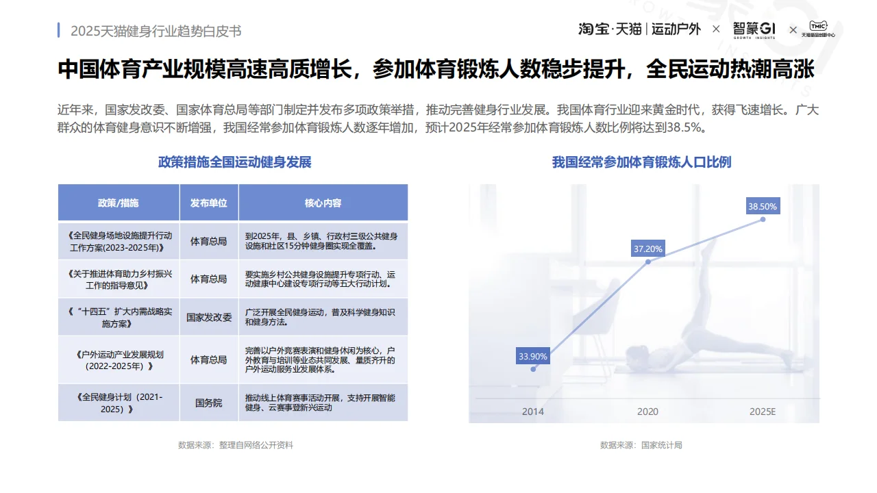 天猫健身行业2025趋势