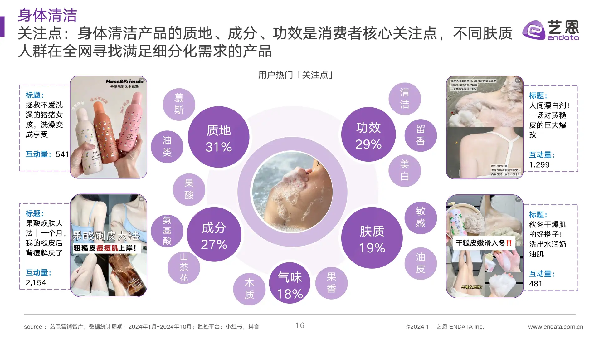 2024身体护理市场趋势洞察笔记