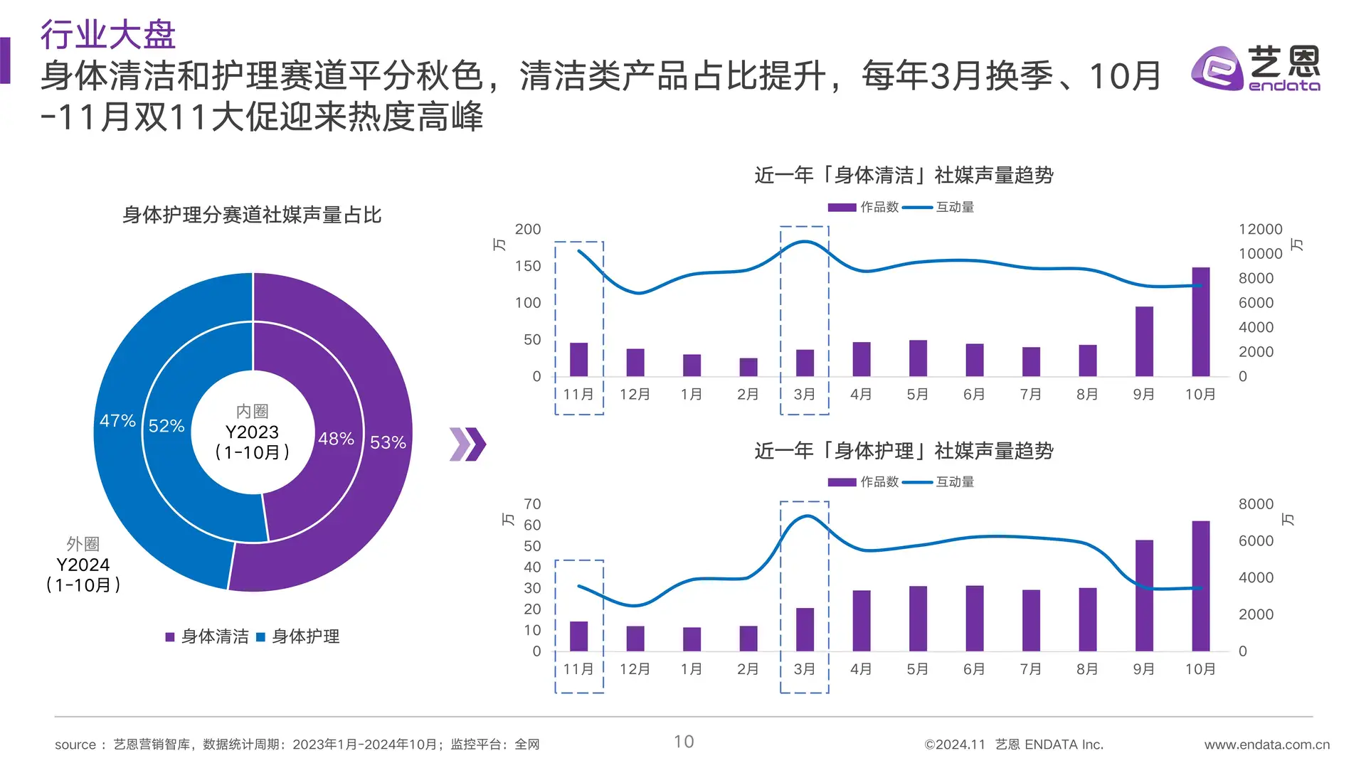 2024身体护理市场趋势洞察笔记