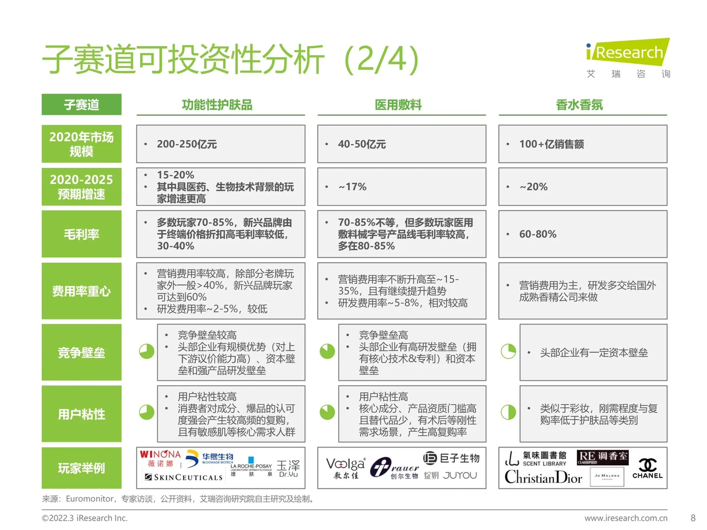 2022年中国美妆护肤品行业投资研究报告