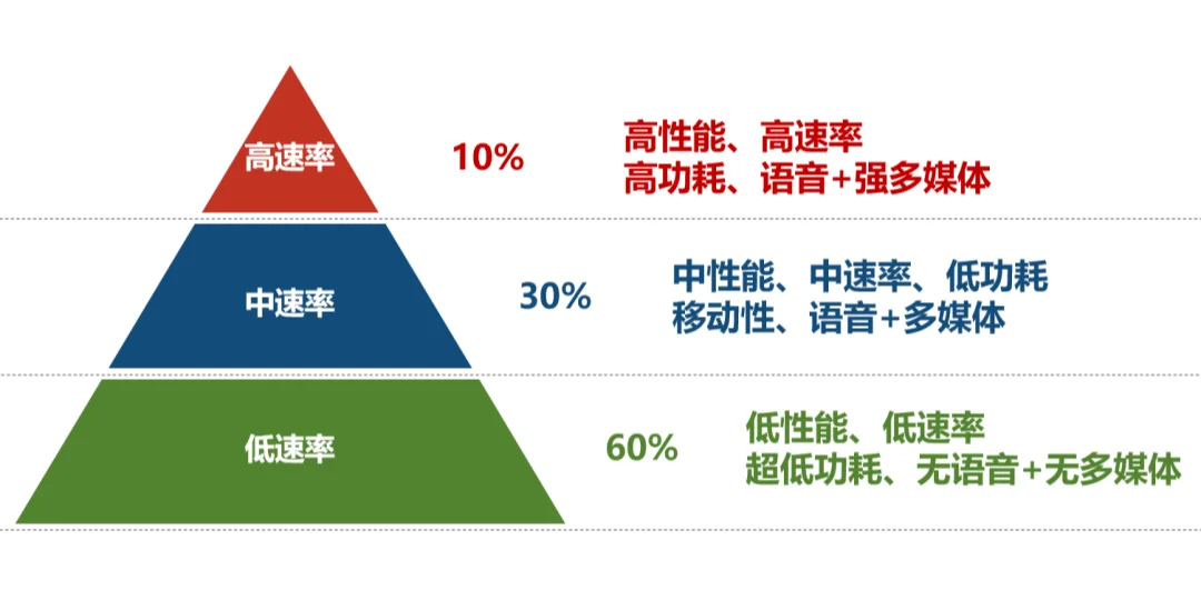 为什么要做一个“轻量化5G”？