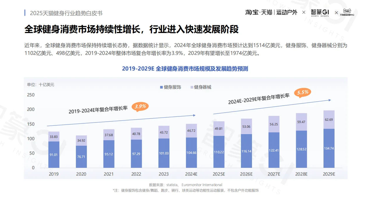 天猫健身行业2025趋势