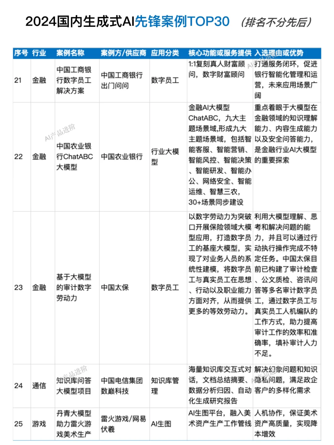 2024国内生成式AI在各行业落地典型案例