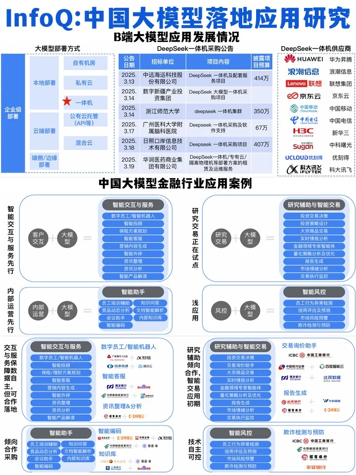 InfoQ:2025年中国大模型落地应用研究报告