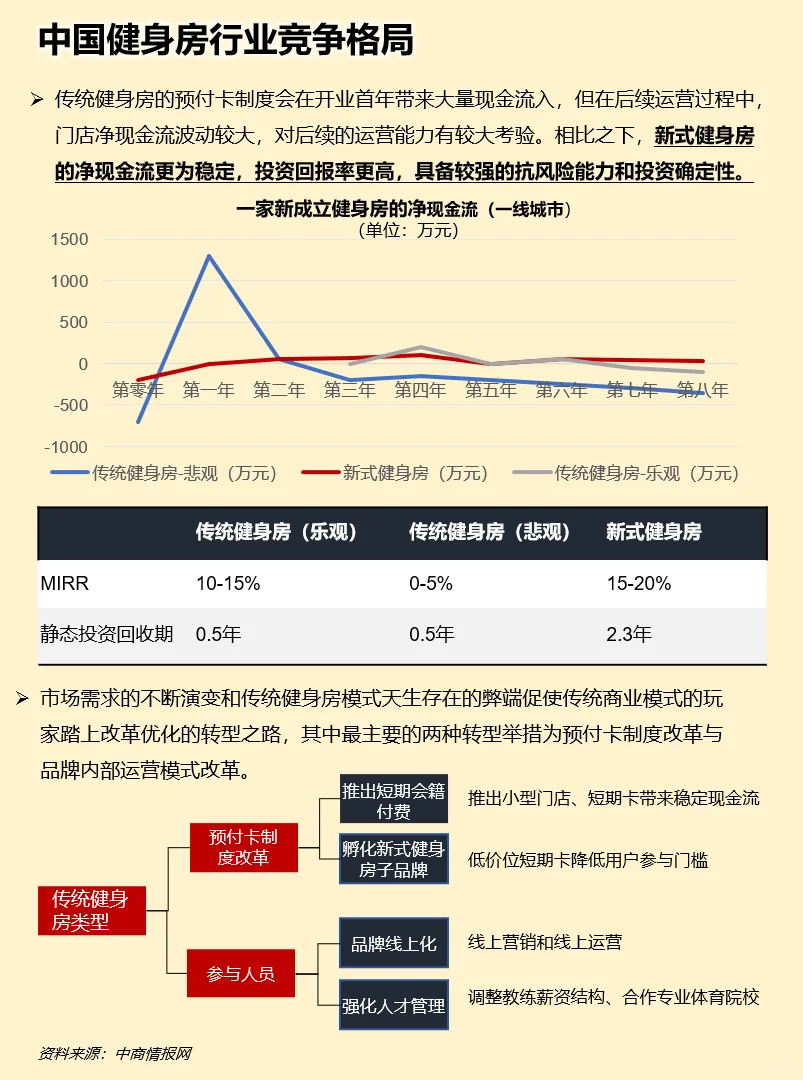 一天吃透一条产业链：运动健身
