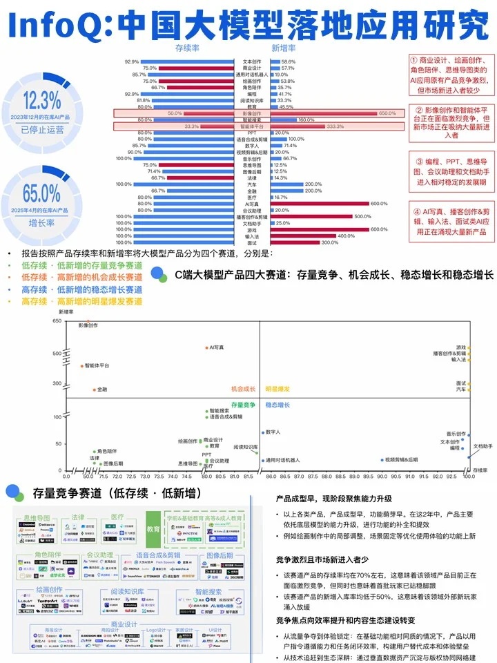 InfoQ:2025年中国大模型落地应用研究报告