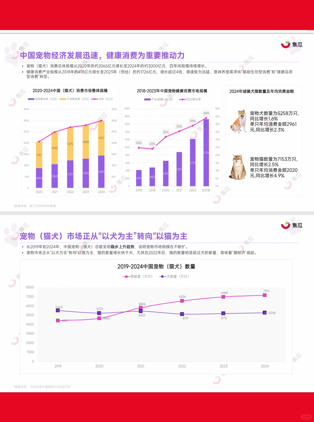 47页|2025年1-9月宠物保健品市场趋势报告