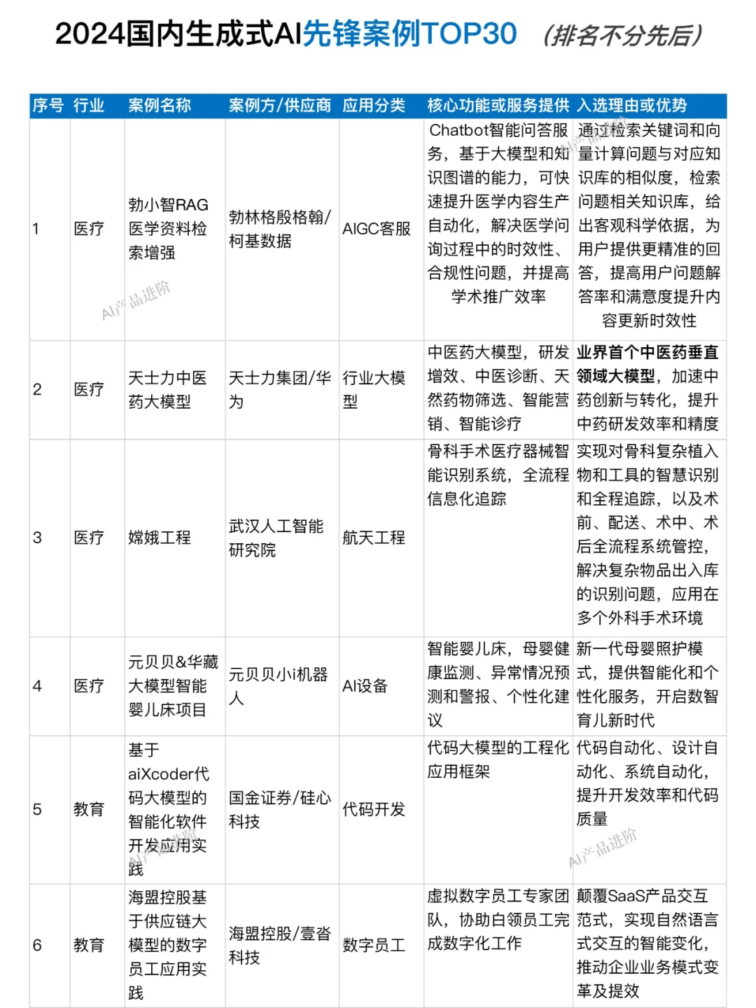 2024国内生成式AI在各行业落地典型案例
