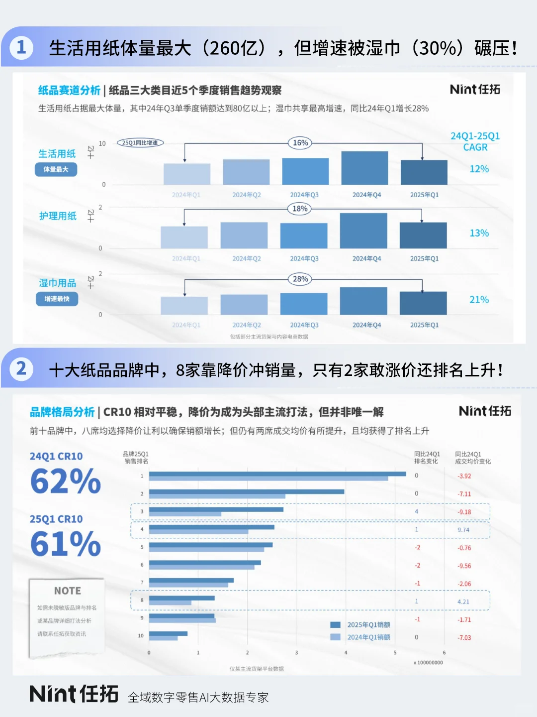 2025纸品&卫生巾行业报告 | 下篇