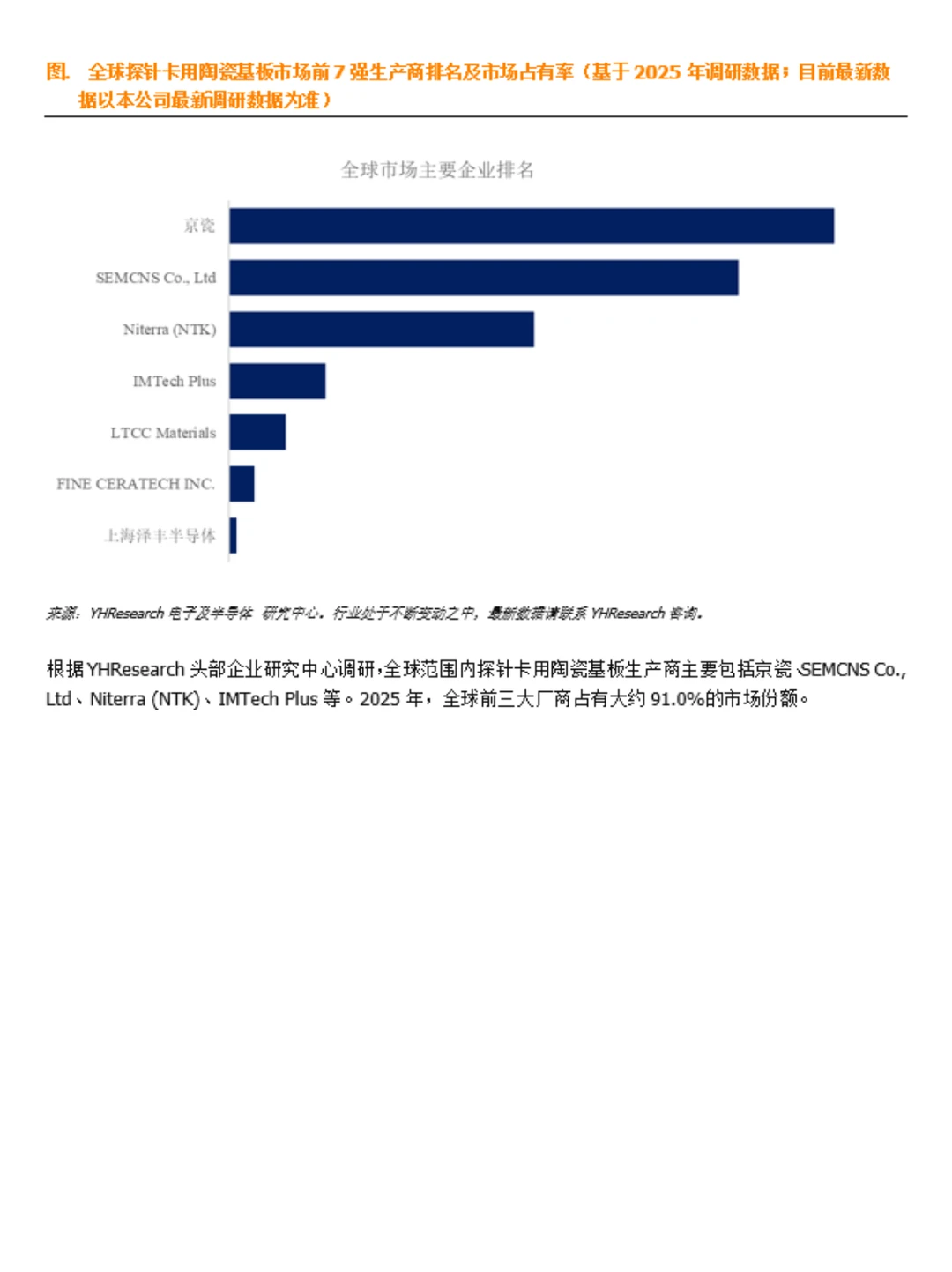 探针卡用陶瓷基板行业数据调研报告