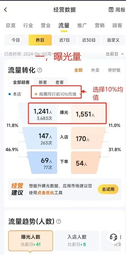 开外卖店，会看数据比什么都重要‼️