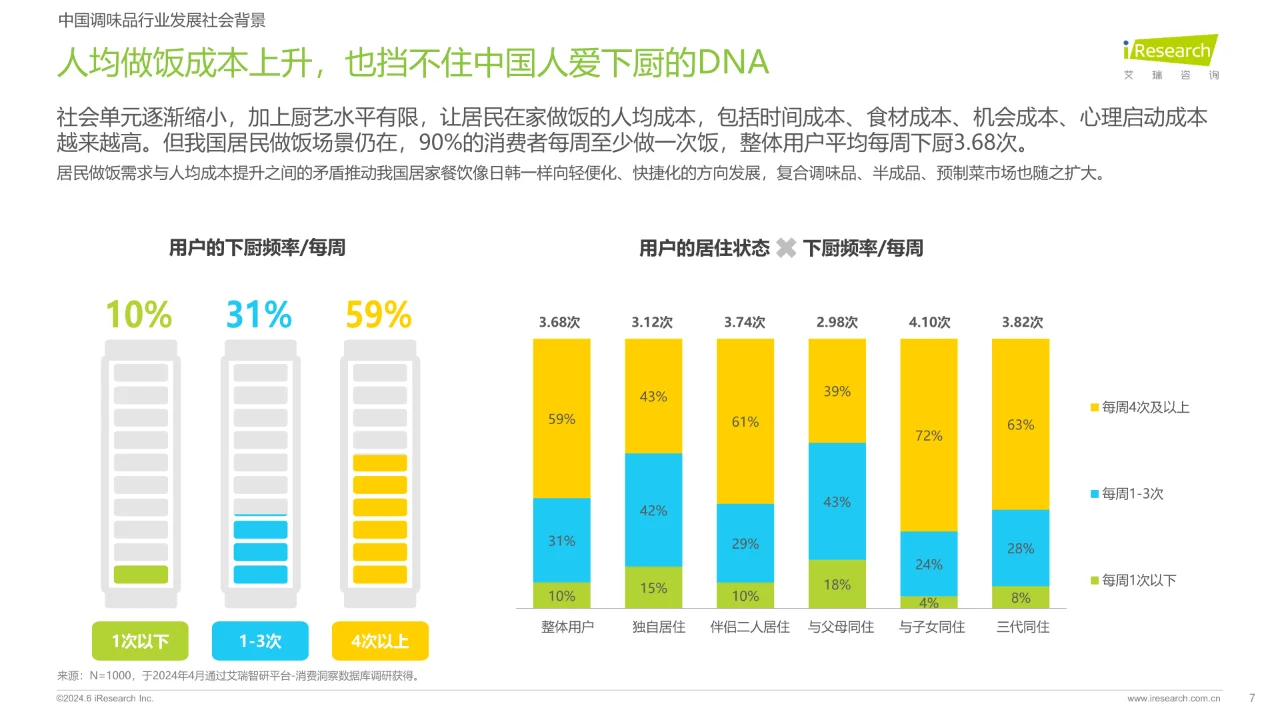 2024调味品趋势白皮书