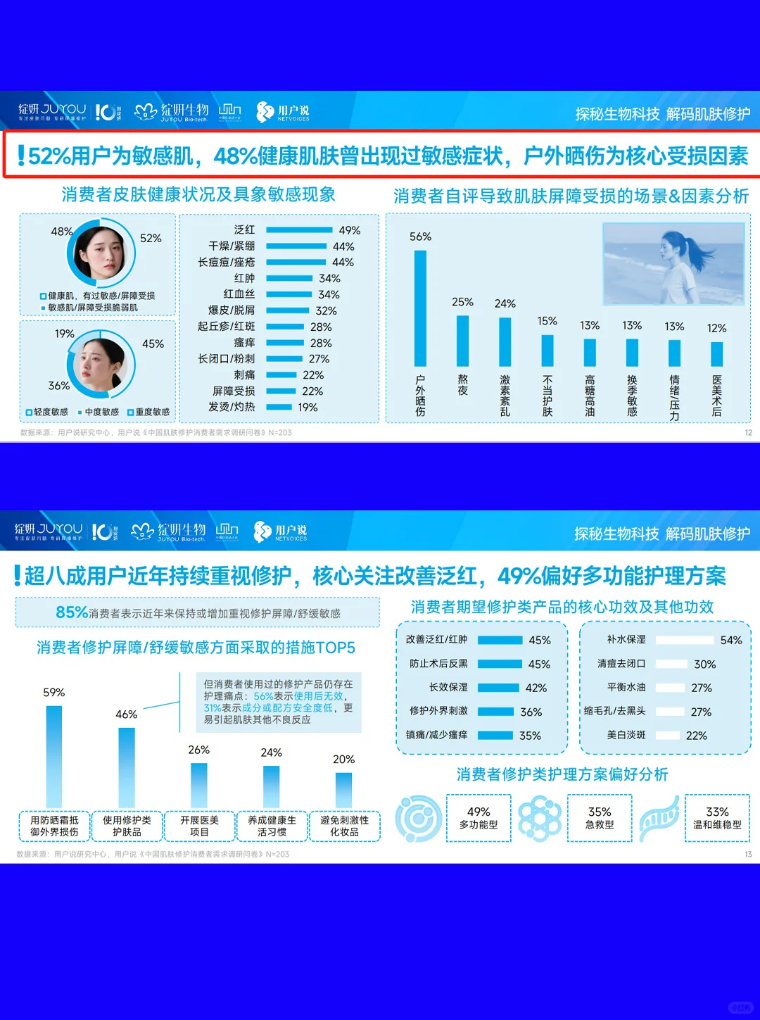 2025中国肌肤修护消费市场趋势洞察|27页