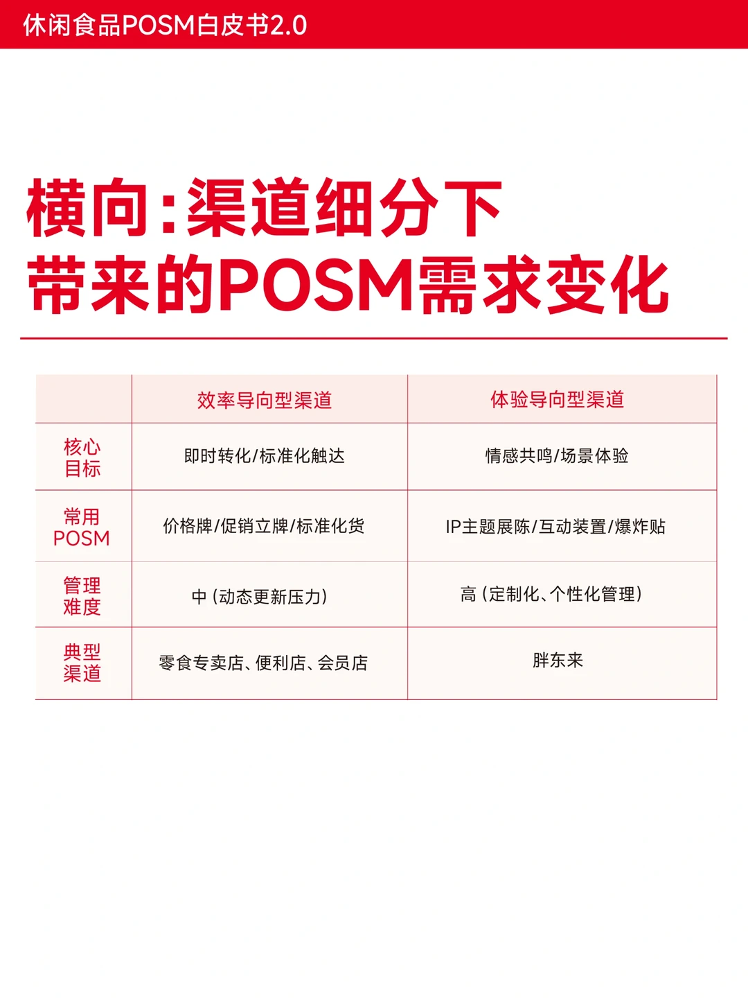 首发|《休闲食品POSM b白皮书2.0》