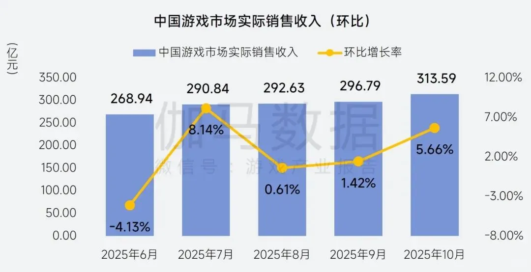 伽马数据《2025年10中国游戏产业月度报告》