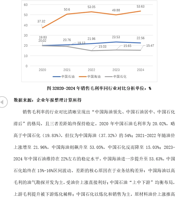 2020-2024中国石油公司盈利能力优化策略研