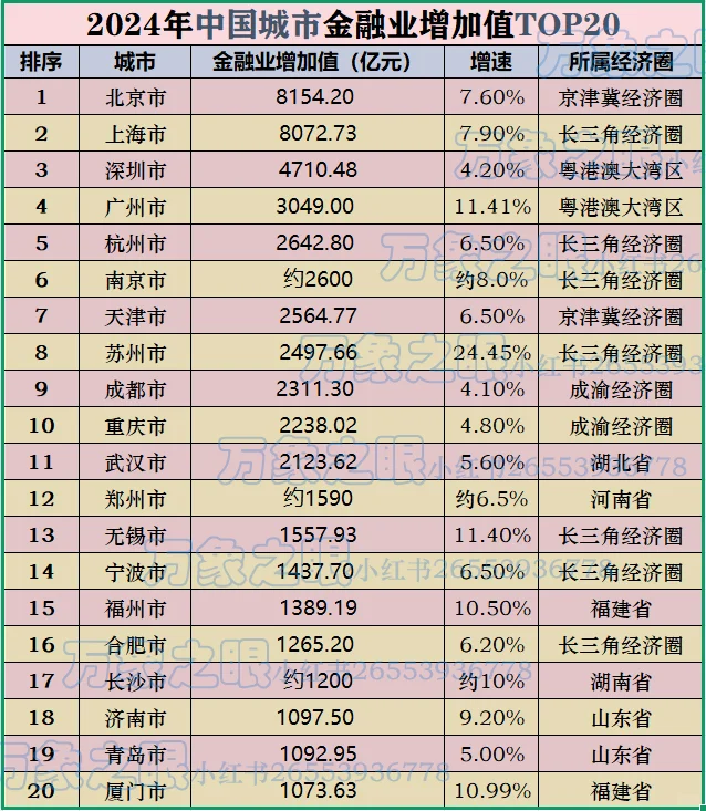2024中国内地城市金融业增加值
