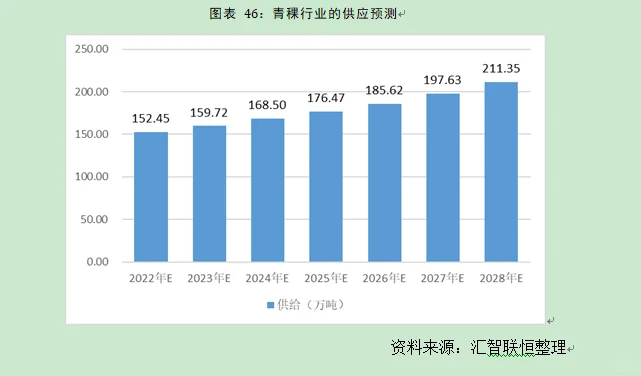 青稞行业市场研究与发展前景预测报告