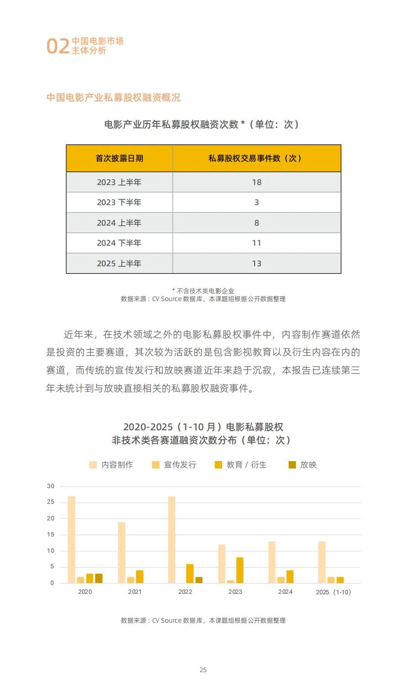 2025中国电影投融资报告
