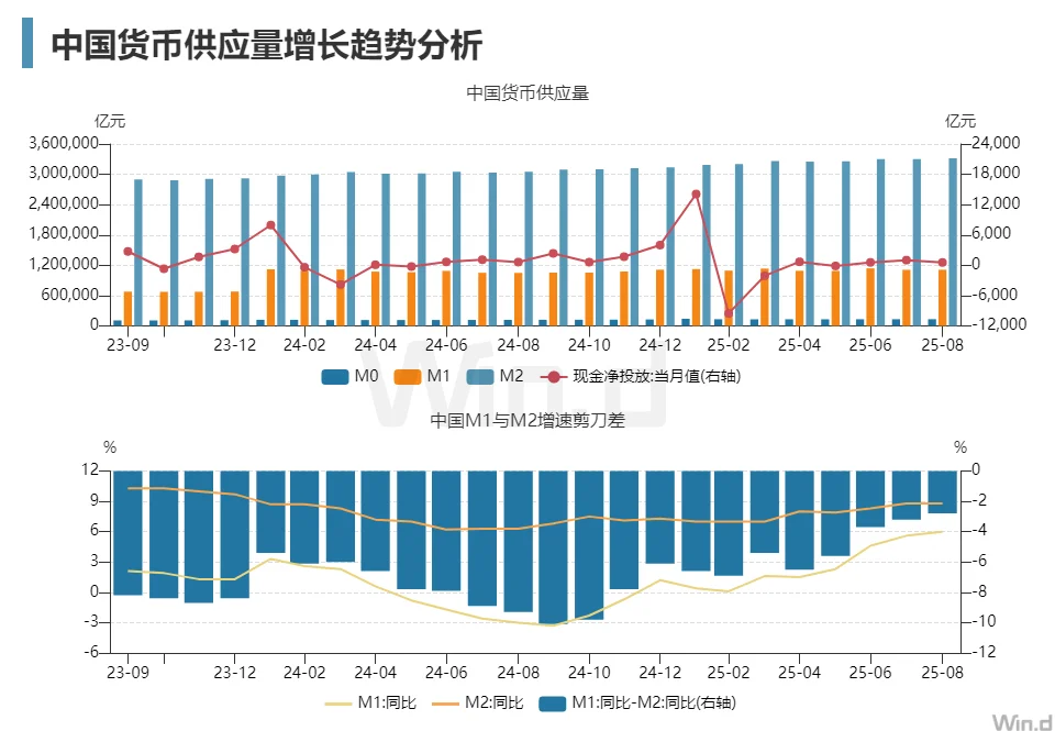 8月宏观数据-社会融资规模变化