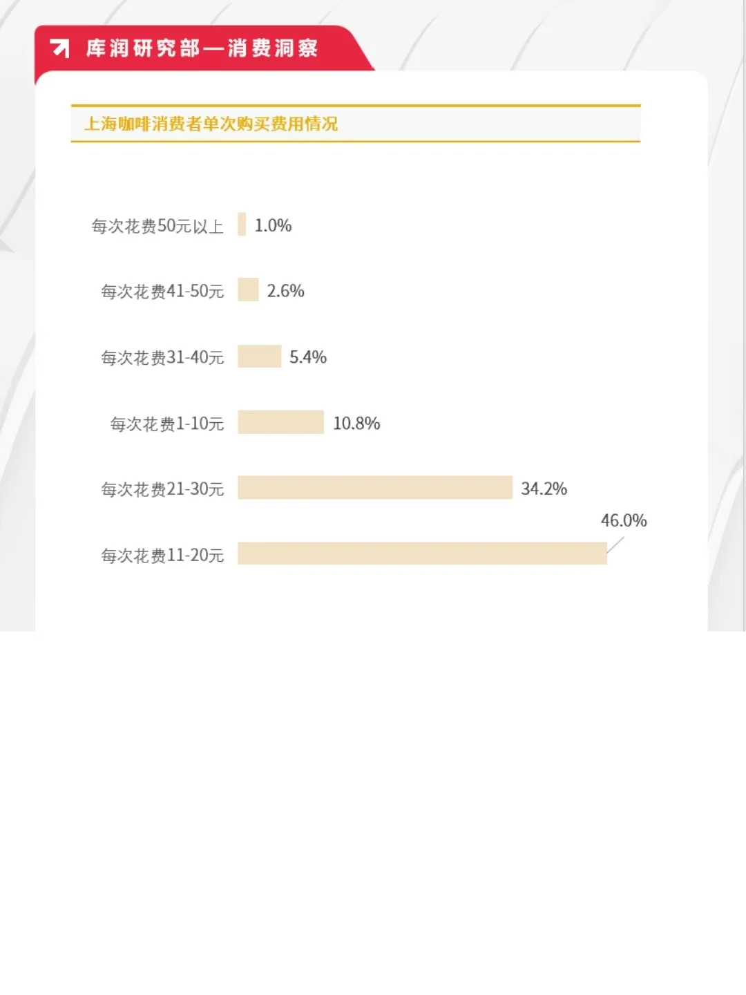 24年咖啡报告||今年上海咖啡馆将超1万家❓