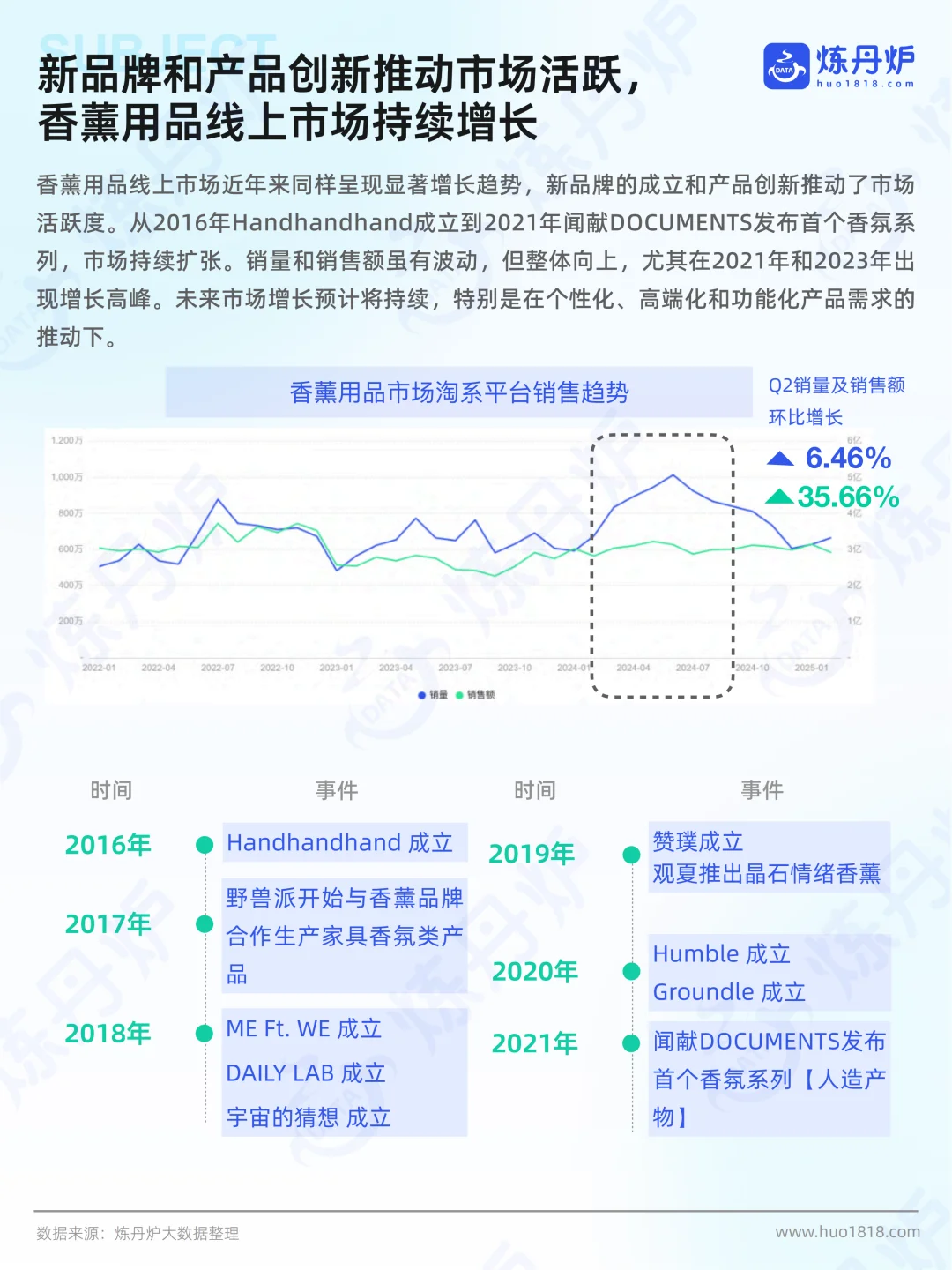 2025香薰市场线上销售数据洞察报告 | 37页