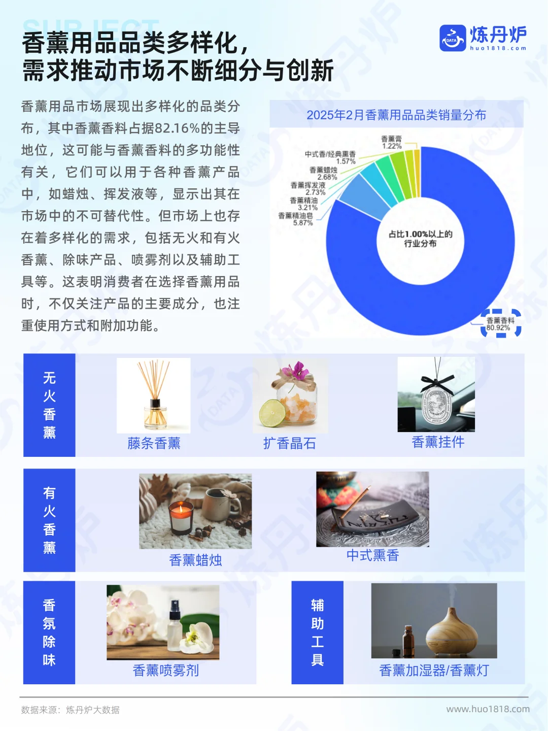 2025香薰市场线上销售数据洞察报告 | 37页
