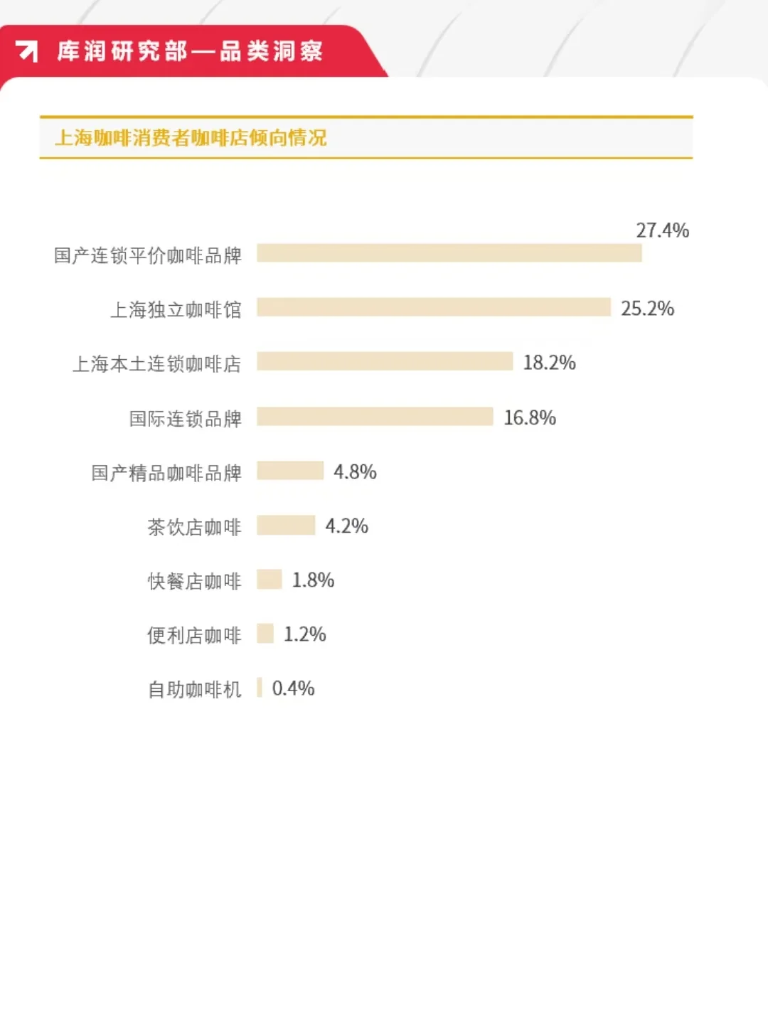 24年咖啡报告||今年上海咖啡馆将超1万家❓