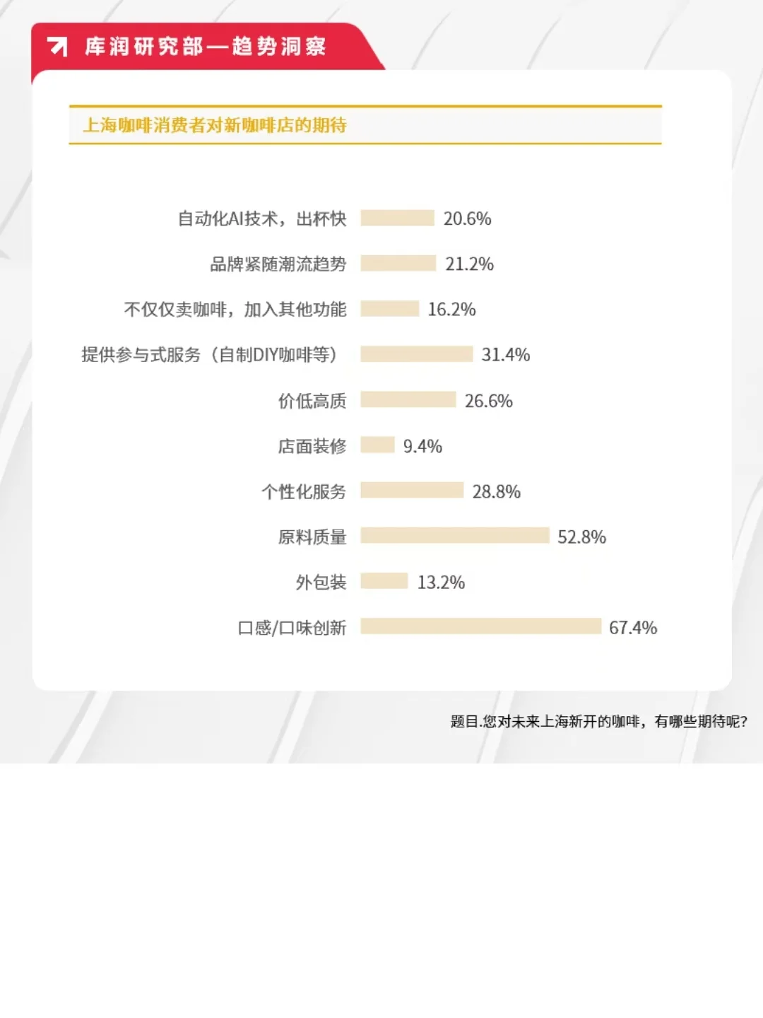 24年咖啡报告||今年上海咖啡馆将超1万家❓