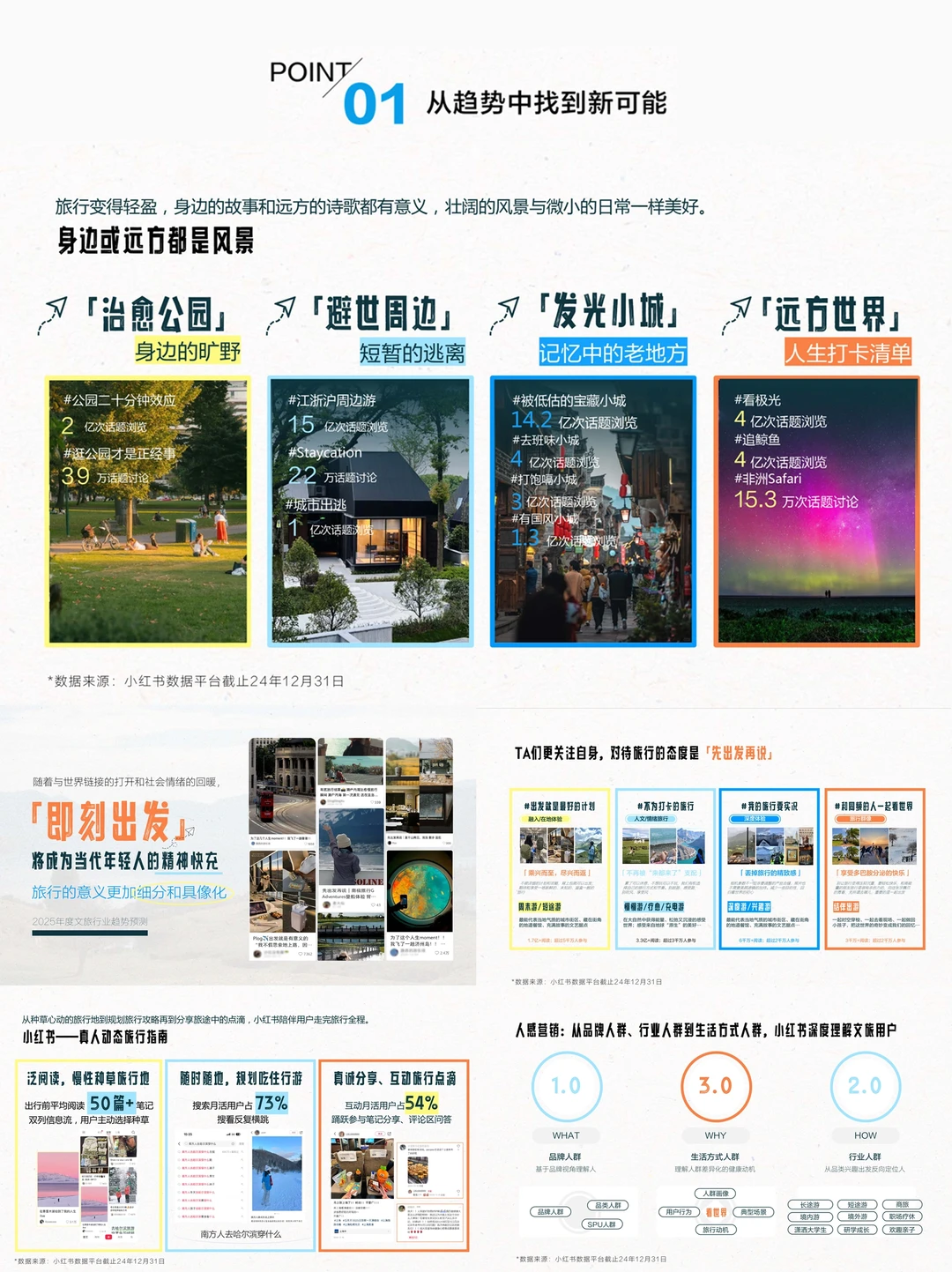 行业洞察| 小红书2025年文旅行业大趋势