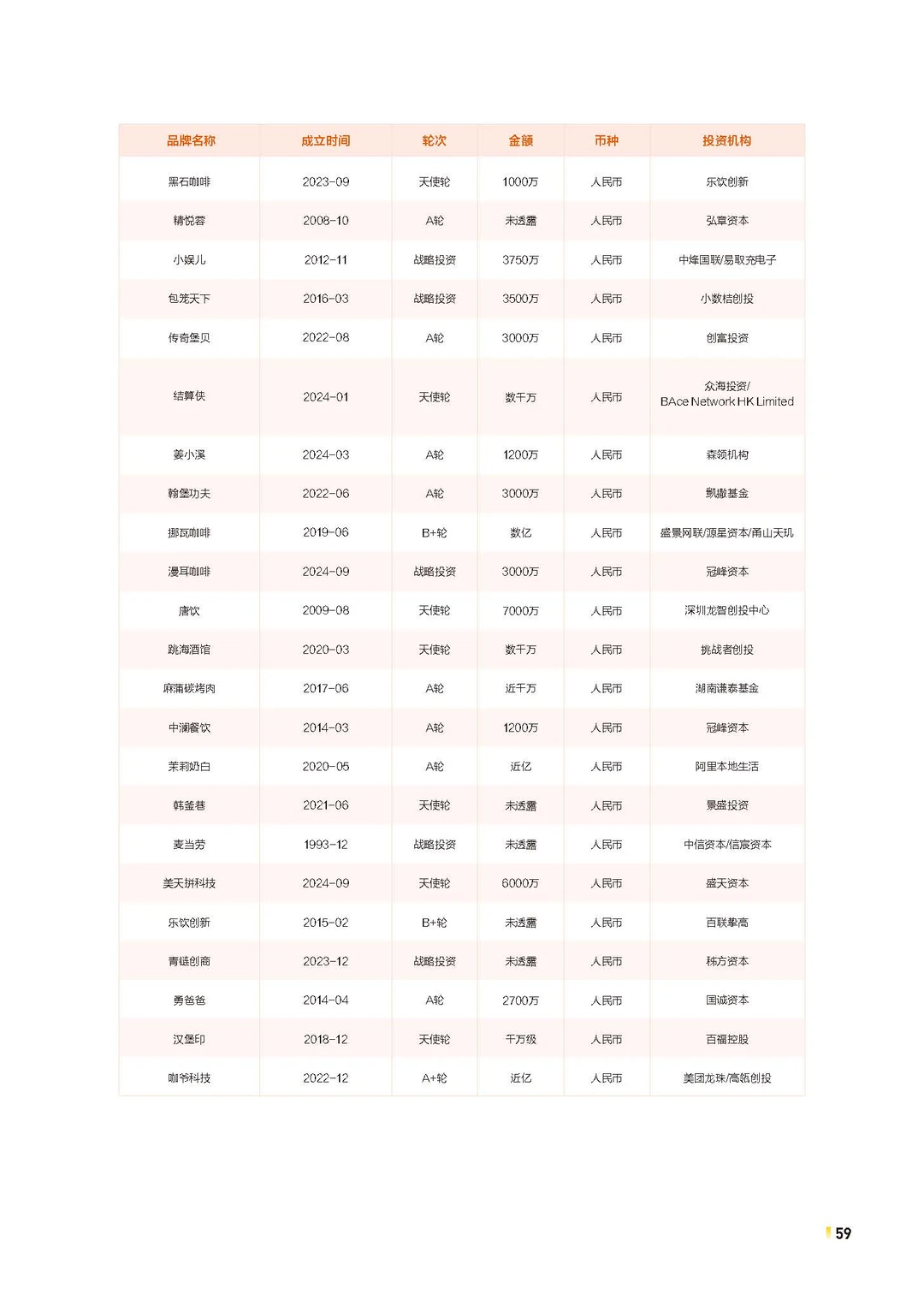 2024年餐饮行业投融资事件汇总