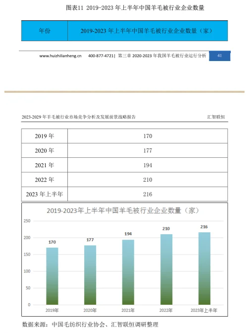 羊毛被行业市场研究与发展前景报告