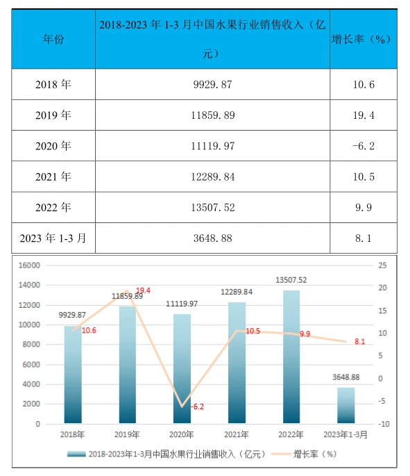 水果行业市场研究与发展前景预测报告
