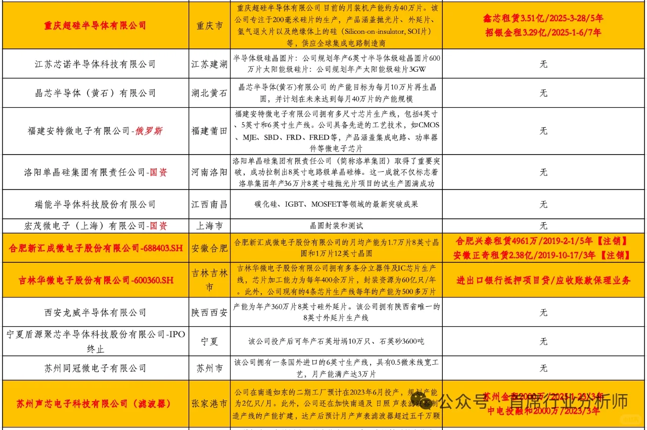 半导体硅片-融资租赁-目标客户名单