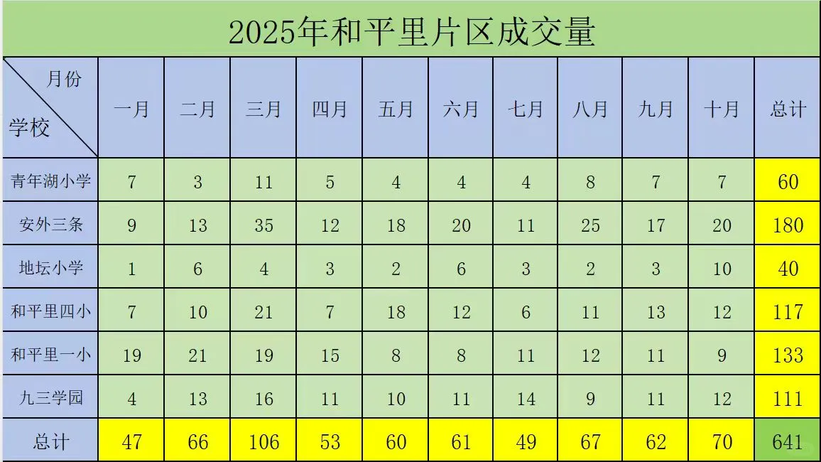 和平里十月成交报告 | 市场动态全解析?
